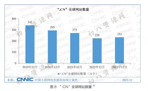 中国网站数量竟然比2022年多了10000个 CNNIC 网站 微新闻 第2张
